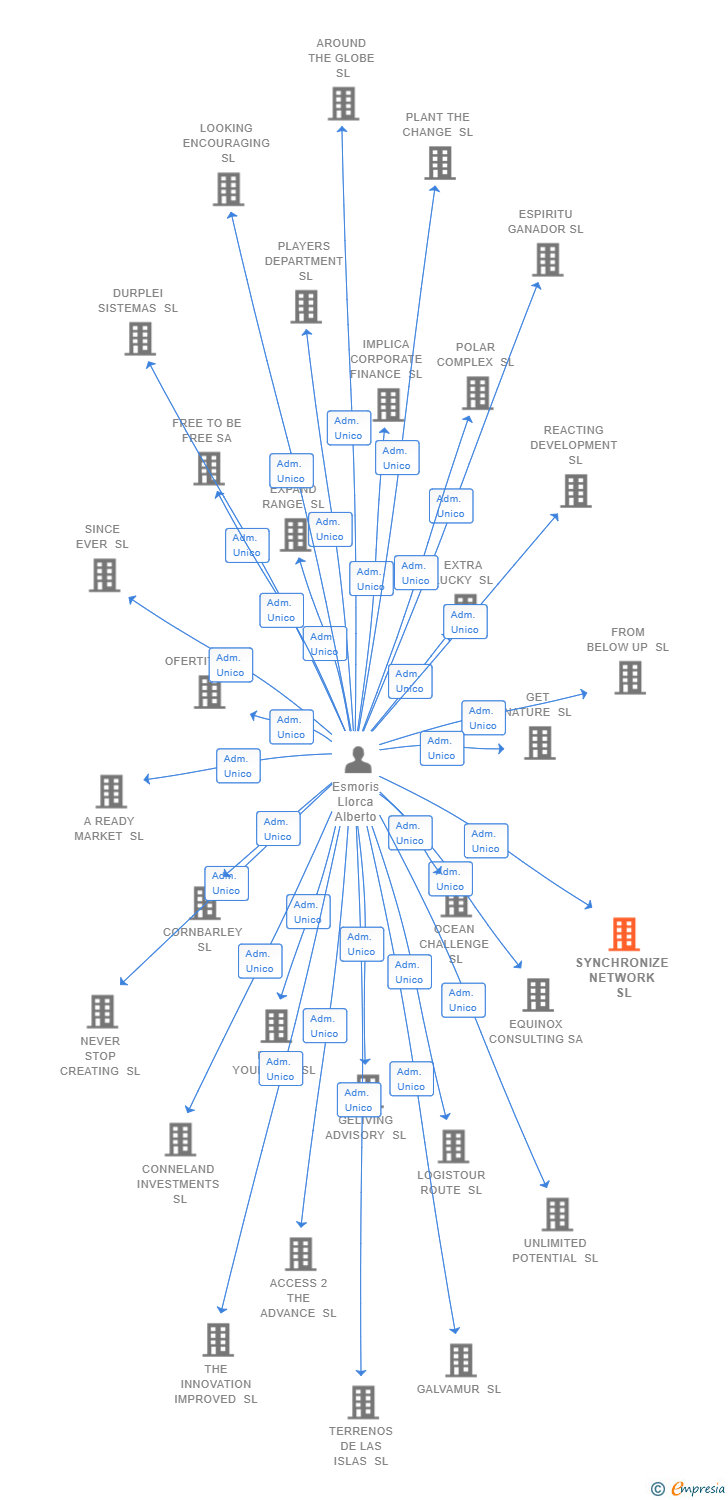 Vinculaciones societarias de SYNCHRONIZE NETWORK SL