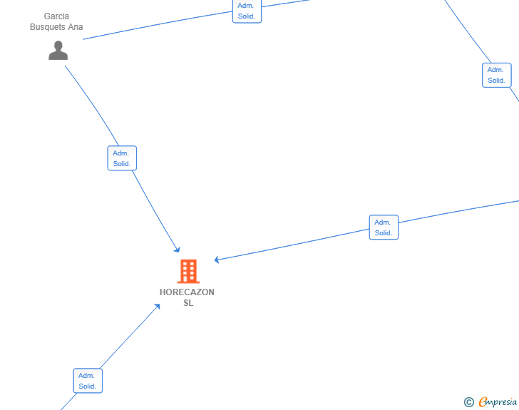 Vinculaciones societarias de HORECAZON SL
