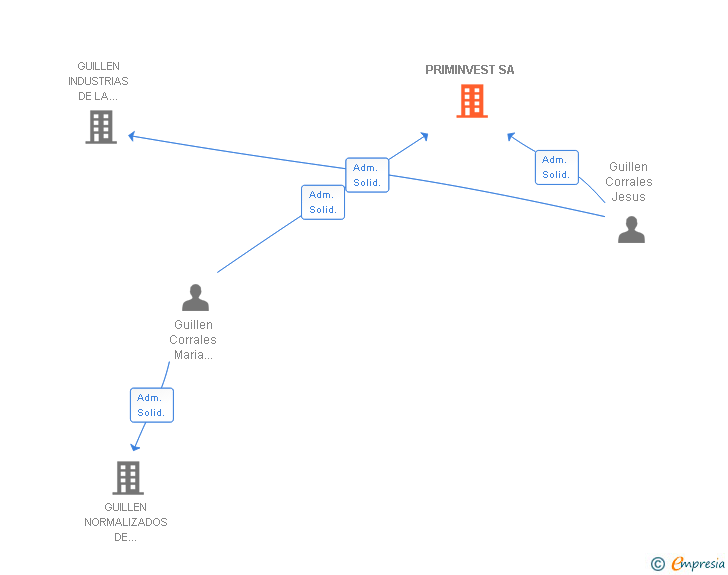 Vinculaciones societarias de PRIMINVEST SA