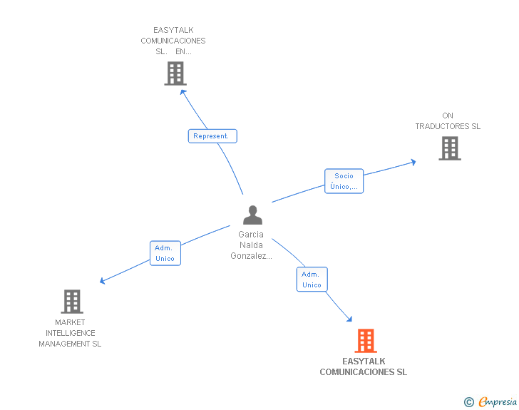 Vinculaciones societarias de EASYTALK COMUNICACIONES SL