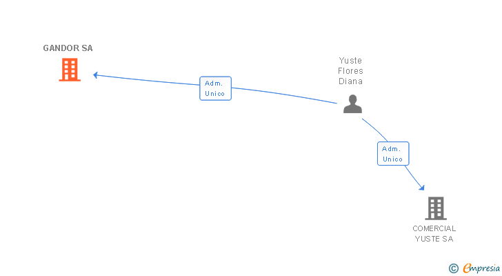 Vinculaciones societarias de COMERCIAL YUSTE SA