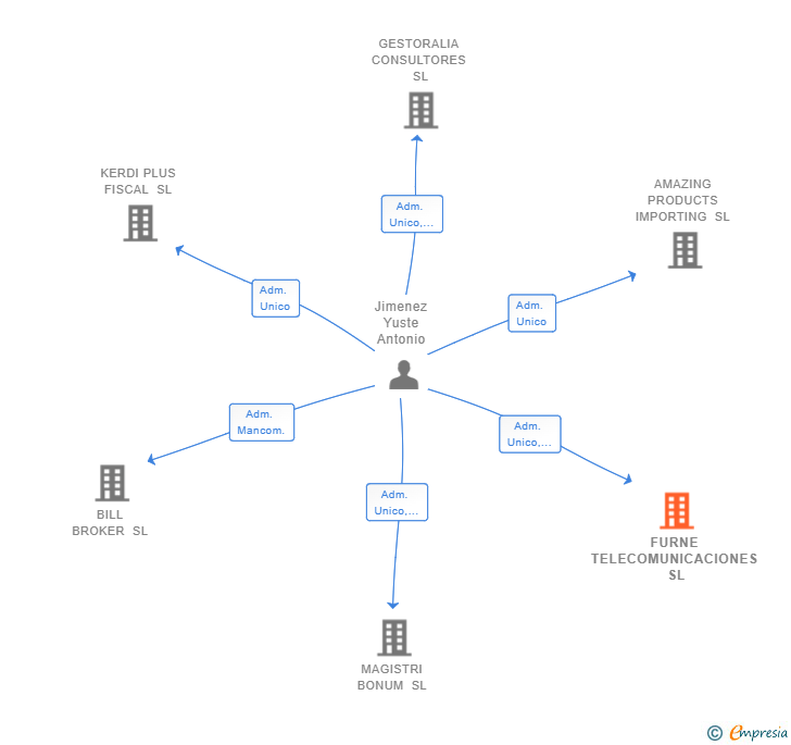 Vinculaciones societarias de FURNE TELECOMUNICACIONES SL