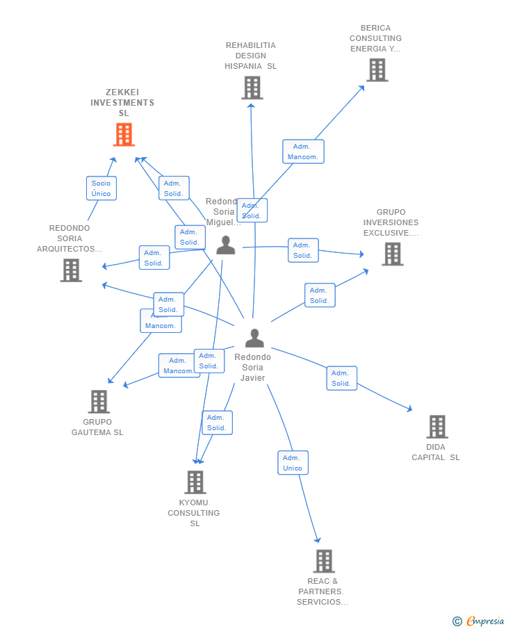 Vinculaciones societarias de ZEKKEI INVESTMENTS SL