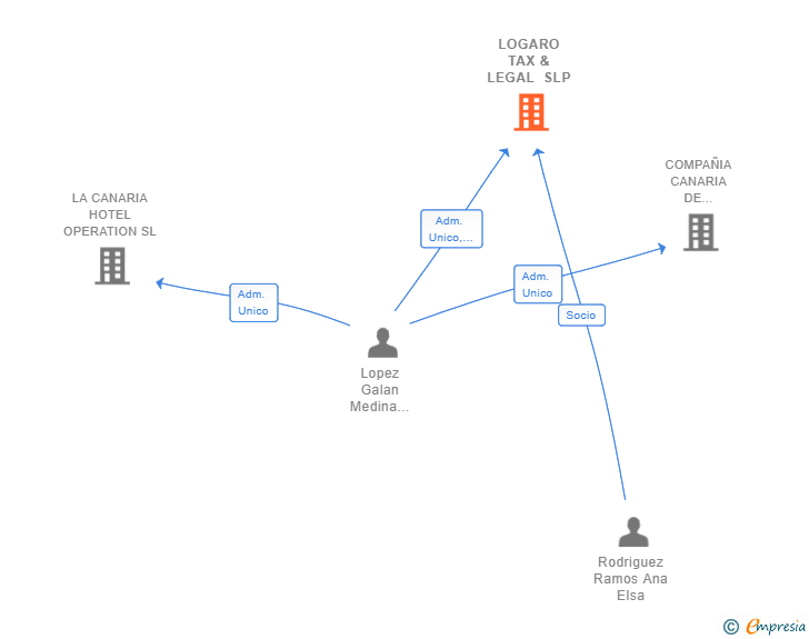 Vinculaciones societarias de LOGARO TAX & LEGAL SL