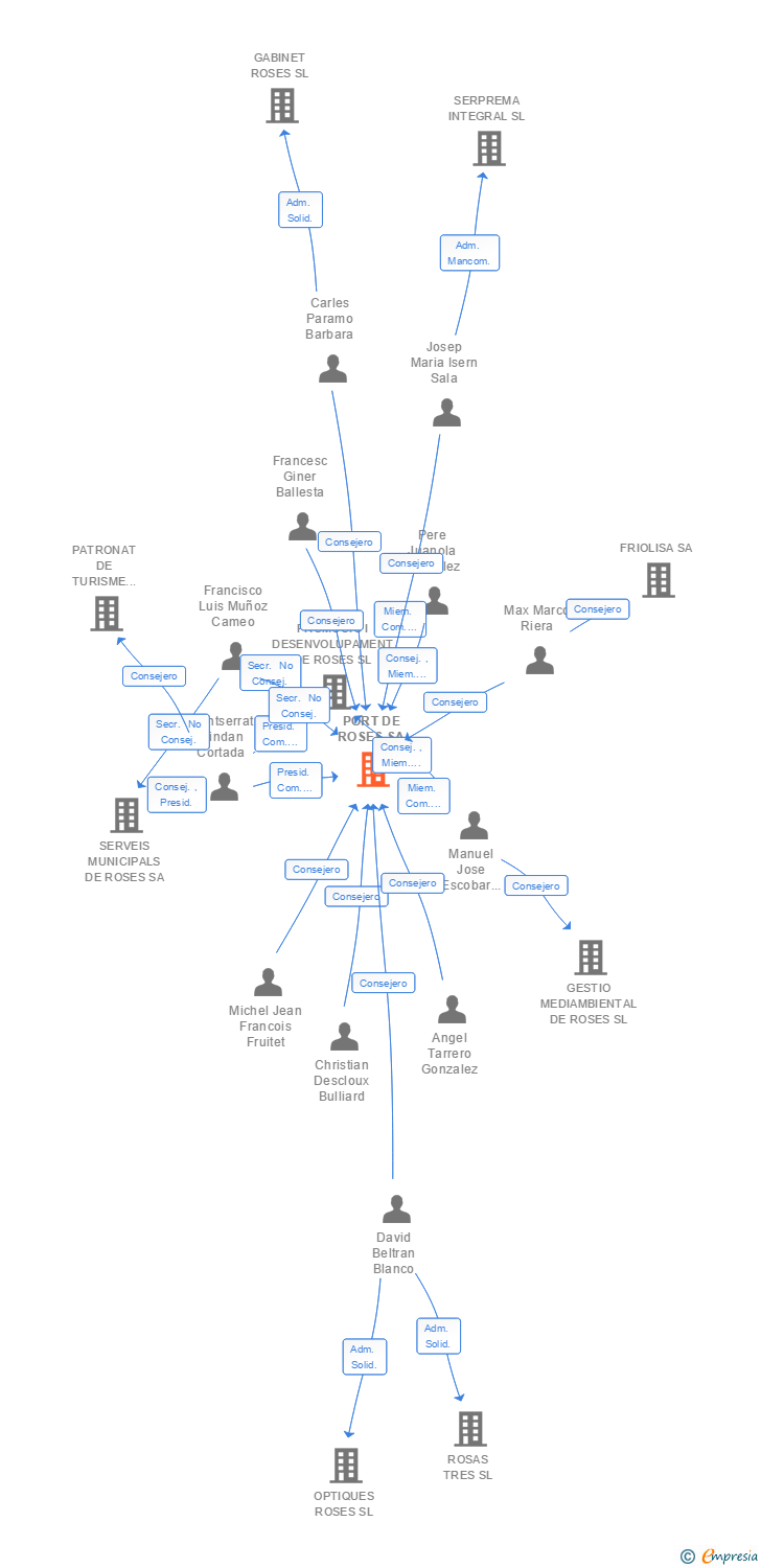 Vinculaciones societarias de M.P. PORT DE ROSES SA