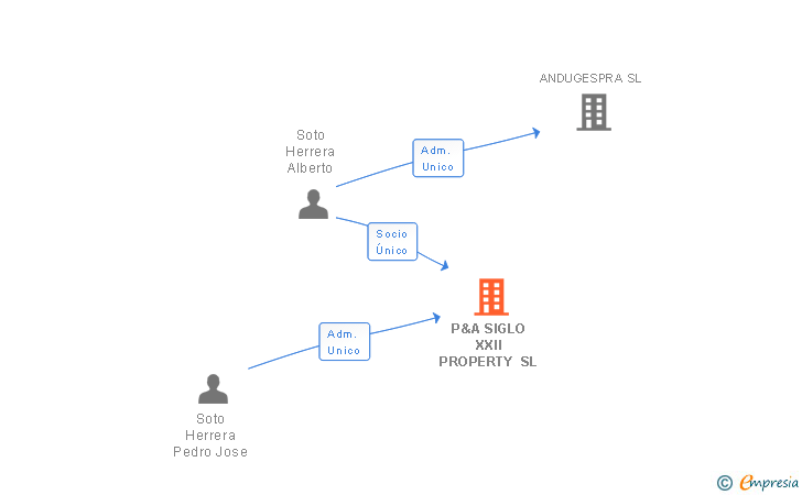 Vinculaciones societarias de P&A SIGLO XXII PROPERTY SL