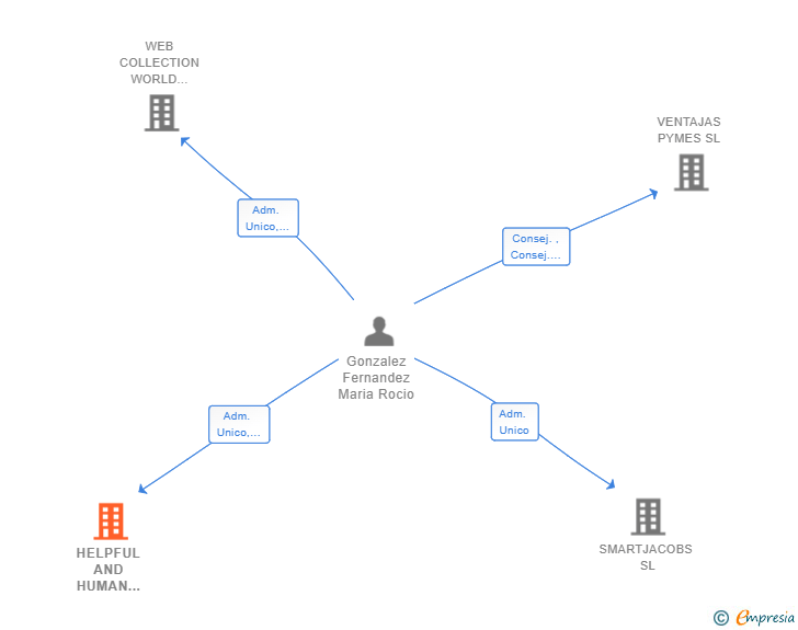 Vinculaciones societarias de HELPFUL AND HUMAN MARKETING COMPANY SL