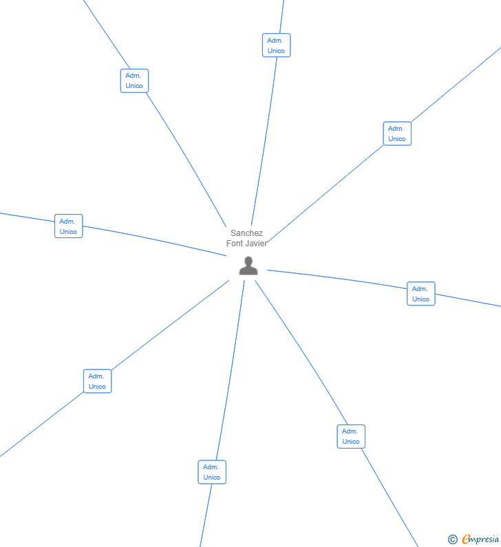 Vinculaciones societarias de INTEGRA GLOBAL CONSULTING SL