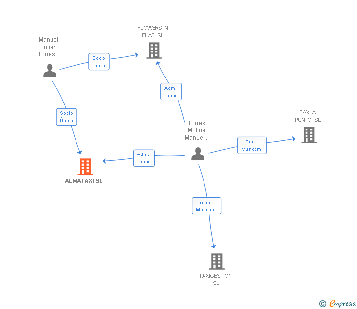Vinculaciones societarias de ALMATAXI SL