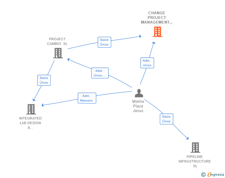 Vinculaciones societarias de CHANGE PROJECT MANAGEMENT SL