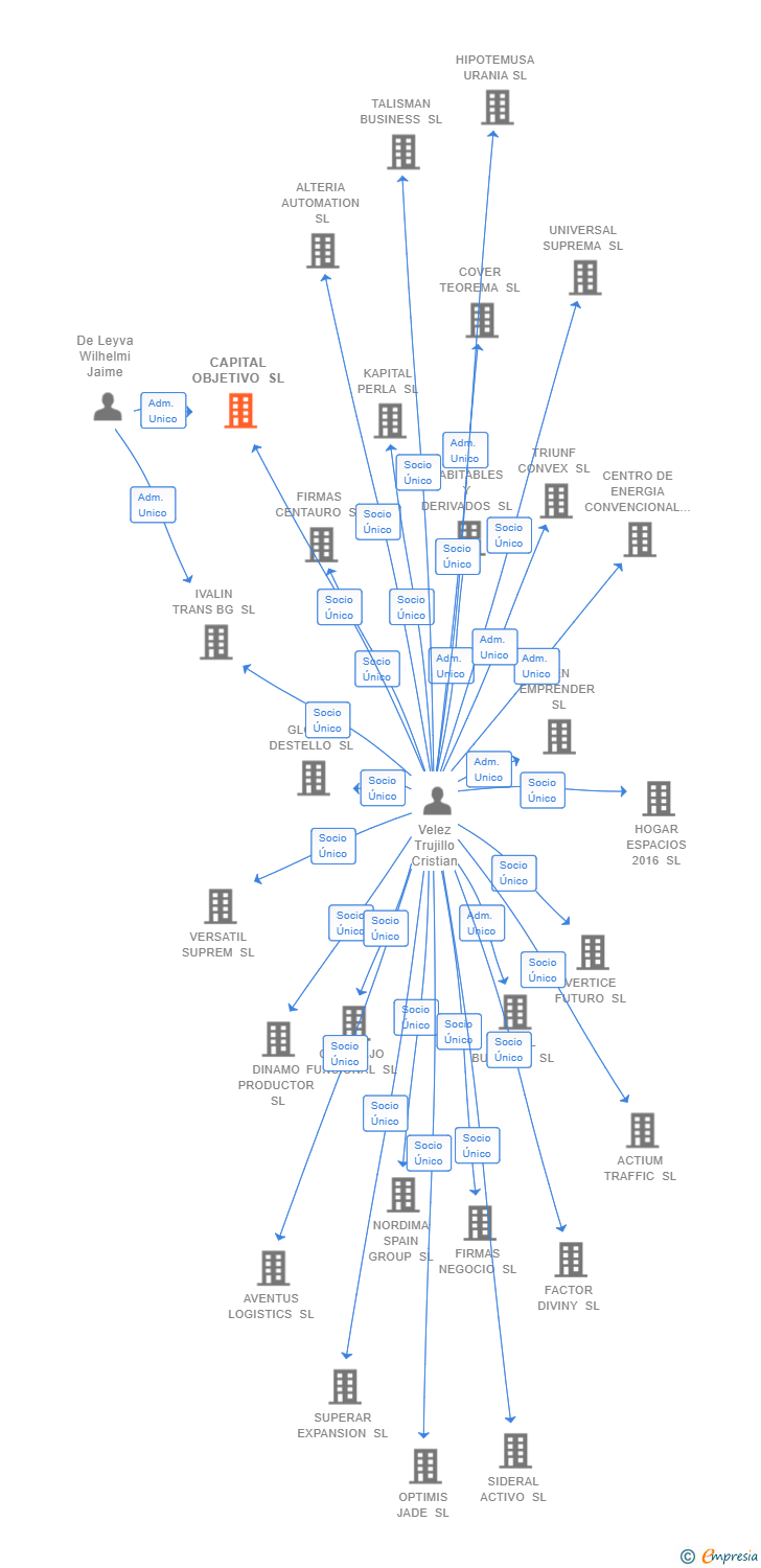 Vinculaciones societarias de CAPITAL OBJETIVO SL