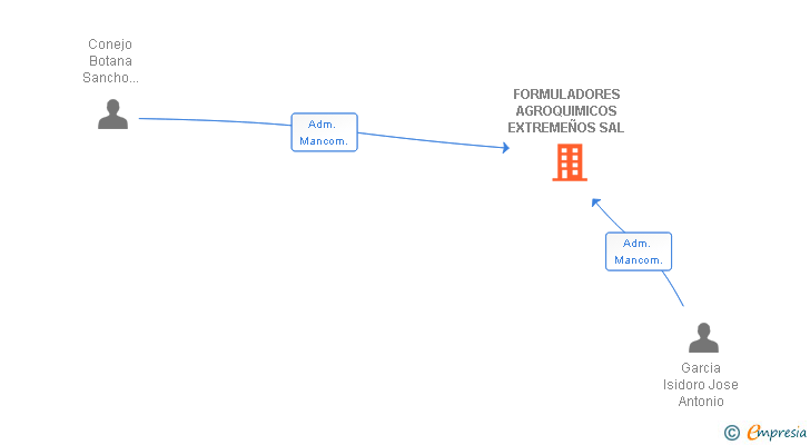 Vinculaciones societarias de FORMULADORES AGROQUIMICOS EXTREMEÑOS SAL