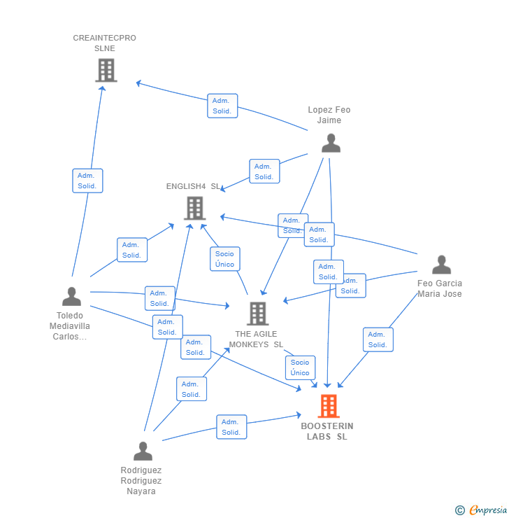 Vinculaciones societarias de BOOSTERIN LABS SL