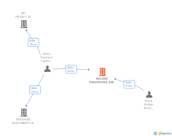 Vinculaciones societarias de HOLDER PROPERTIES SRL