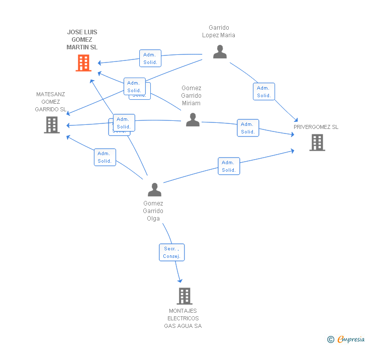 Vinculaciones societarias de JOSE LUIS GOMEZ MARTIN SL