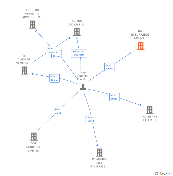 Vinculaciones societarias de NN INSURANCE AGENT BCN CAPITAL GROUP SL