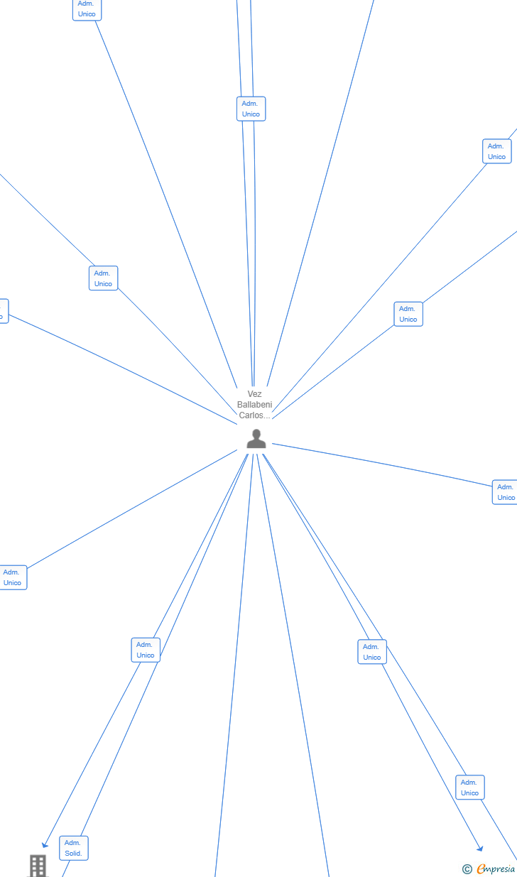 Vinculaciones societarias de SERVICENTER ARREGLOS SL