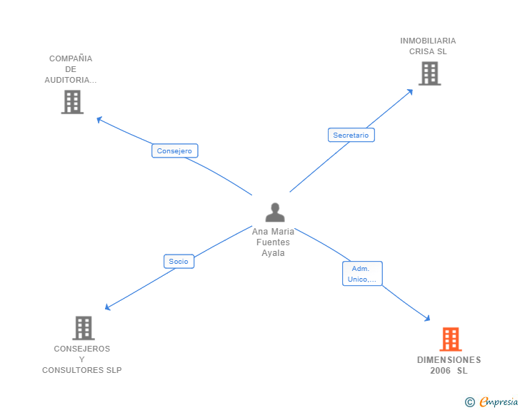 Vinculaciones societarias de DIMENSIONES 2006 SL