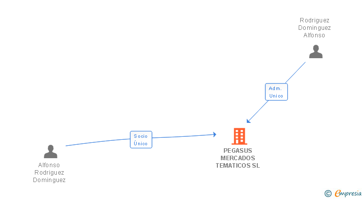 Vinculaciones societarias de PEGASUS MERCADOS TEMATICOS SL