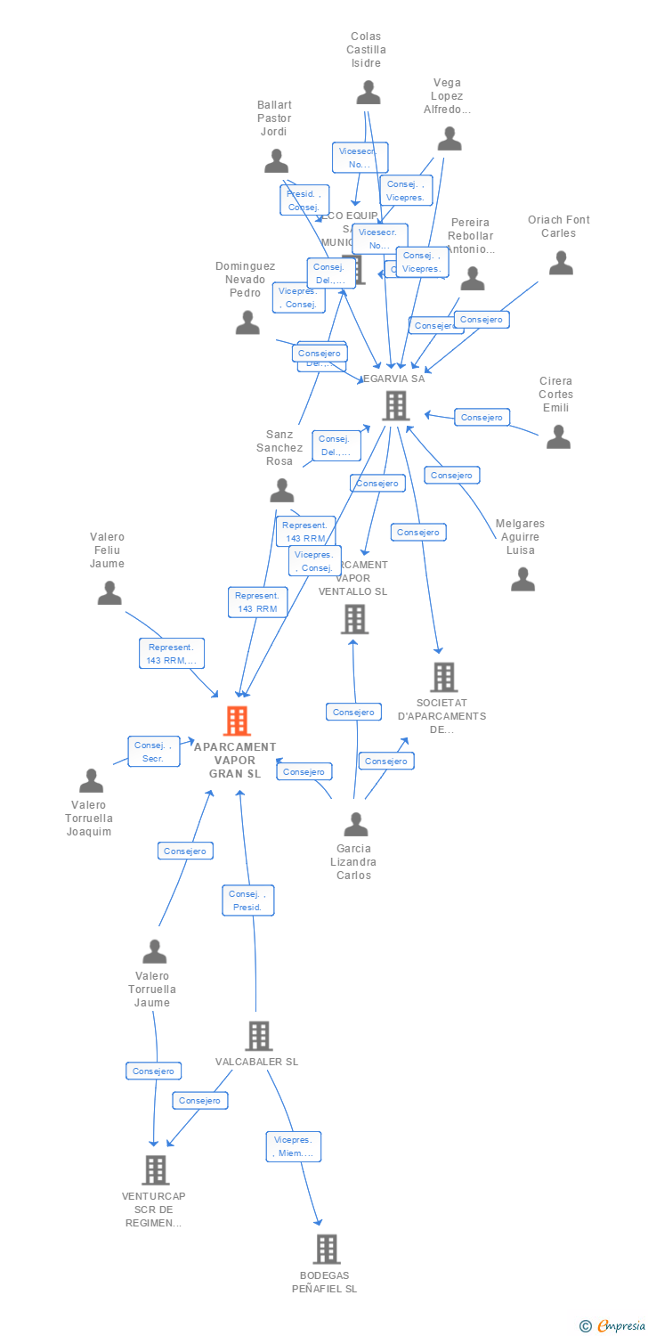 Vinculaciones societarias de APARCAMENT VAPOR GRAN SL