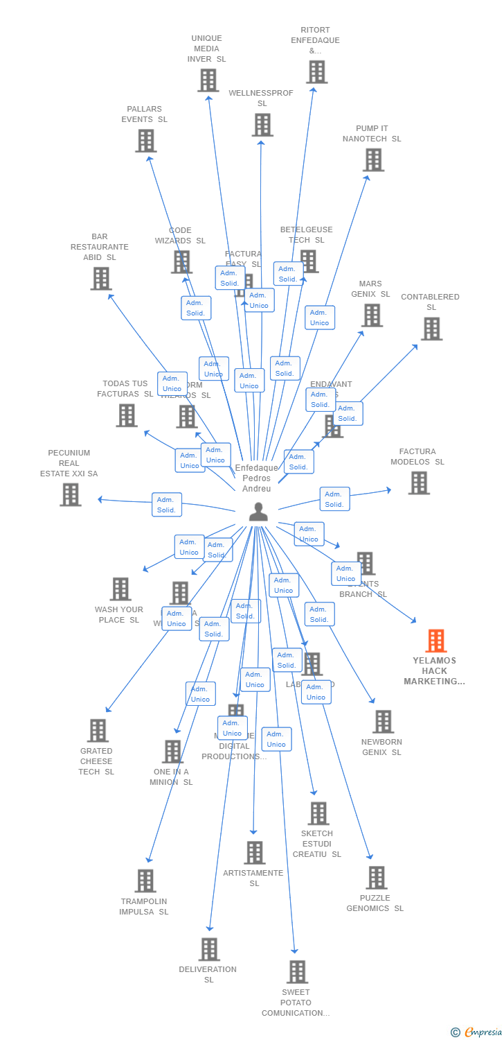 Vinculaciones societarias de YELAMOS HACK MARKETING SL