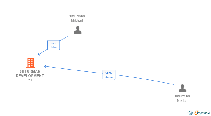 Vinculaciones societarias de SHTURMAN DEVELOPMENT SL