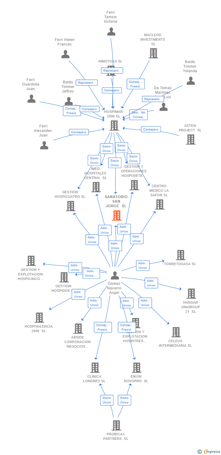 Vinculaciones societarias de SANATORIO SAN JORGE SL