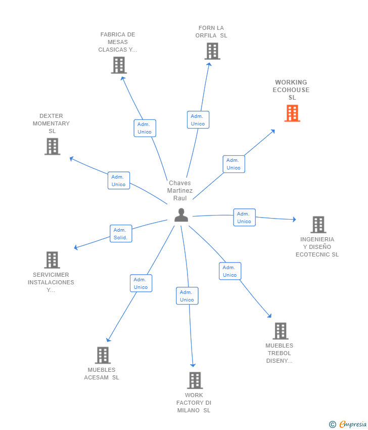 Vinculaciones societarias de WORKING ECOHOUSE SL