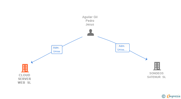 Vinculaciones societarias de CLOUD SERVER WEB SL