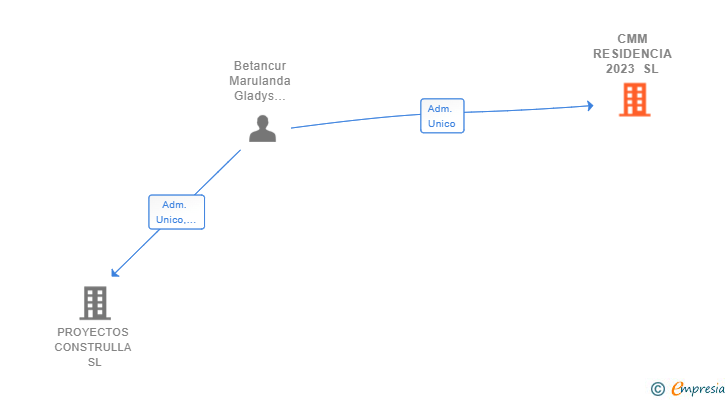 Vinculaciones societarias de CMM RESIDENCIA 2023 SL