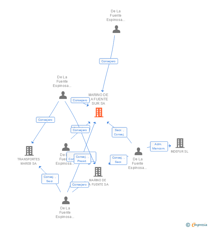 Vinculaciones societarias de MARINO DE LA FUENTE SUR SA