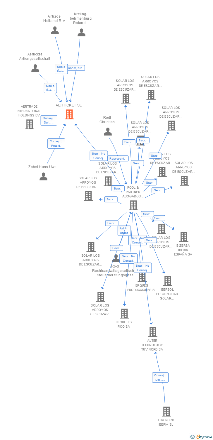 Vinculaciones societarias de AERTICKET SL