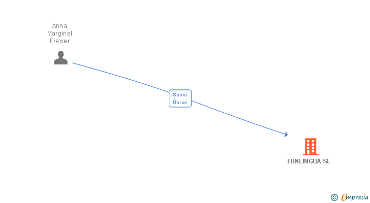 Vinculaciones societarias de FUNLINGUA SL