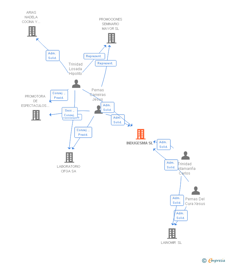 Vinculaciones societarias de INDUGESMA SL