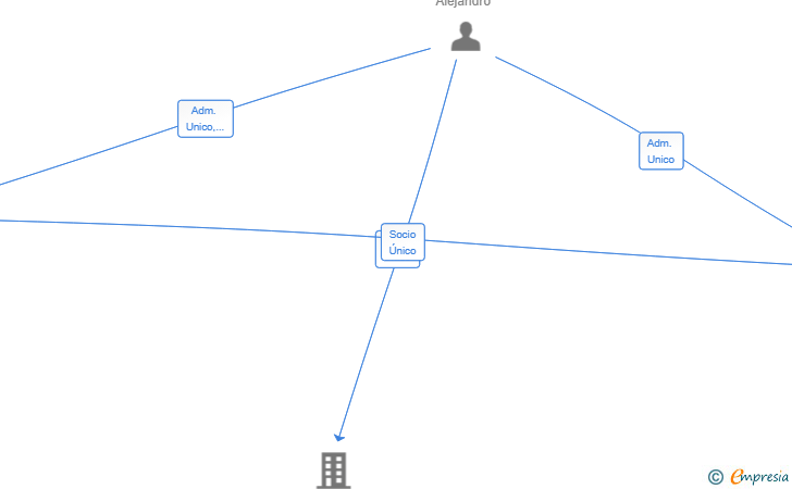 Vinculaciones societarias de UNIONBLOOD SL