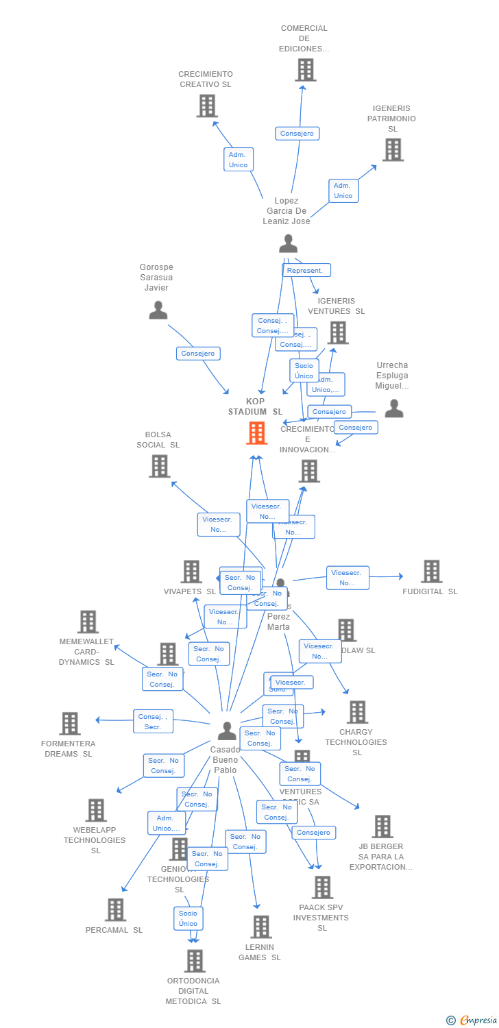 Vinculaciones societarias de KOP STADIUM SL