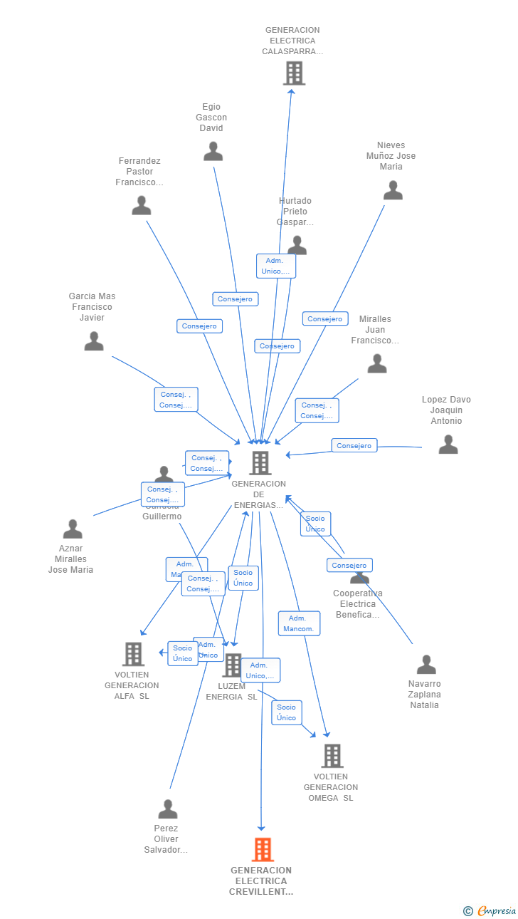 Vinculaciones societarias de GENERACION ELECTRICA CREVILLENT SL