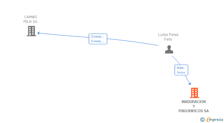Vinculaciones societarias de MADURACION Y FRIGORIFICOS SA