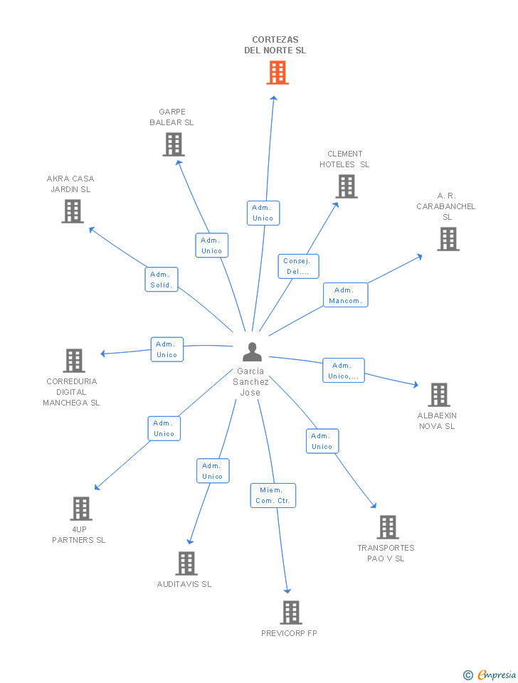 Vinculaciones societarias de CORTEZAS DEL NORTE SL