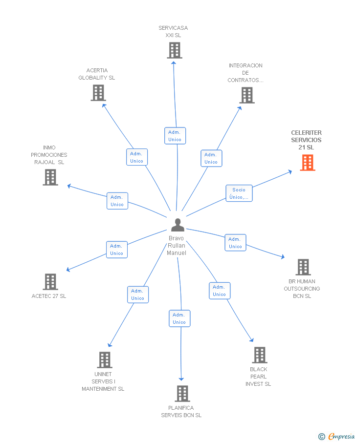 Vinculaciones societarias de CELERITER SERVICIOS 21 SL
