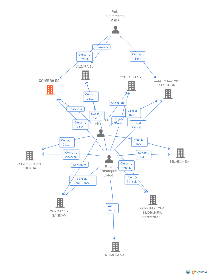 Vinculaciones societarias de COIMBRA SA