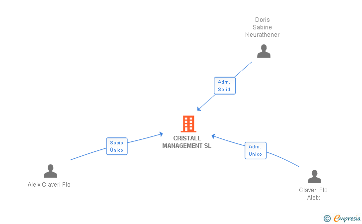 Vinculaciones societarias de CRISTALL MANAGEMENT SL