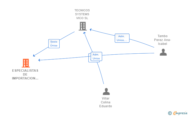 Vinculaciones societarias de ESPECIALISTAS DE IMPORTACION EXPORTACION SL