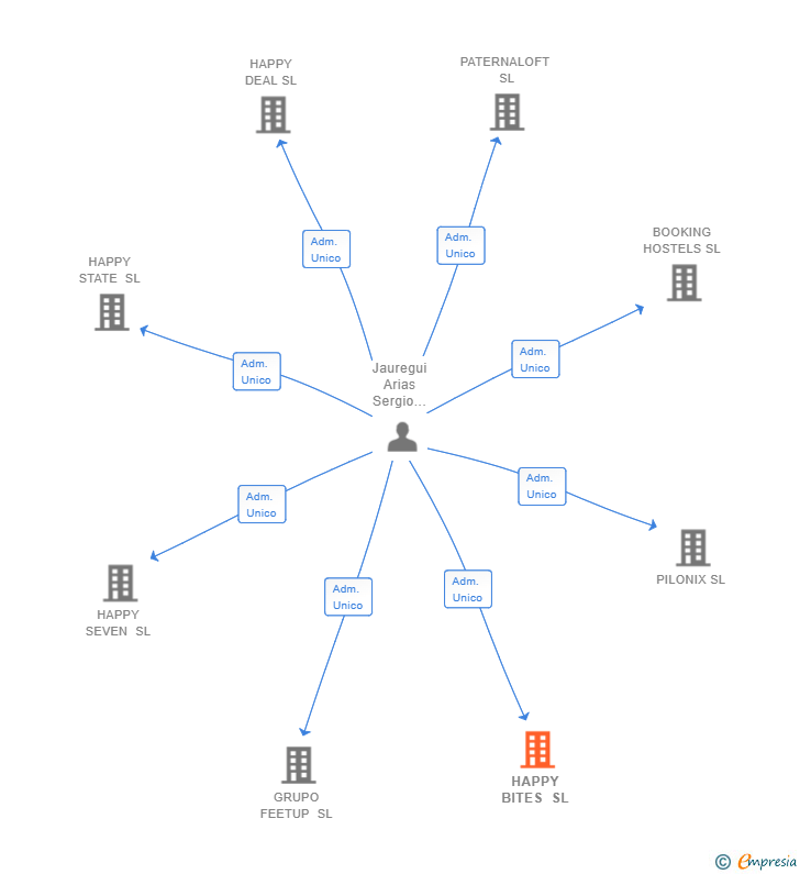Vinculaciones societarias de HAPPY BITES SL