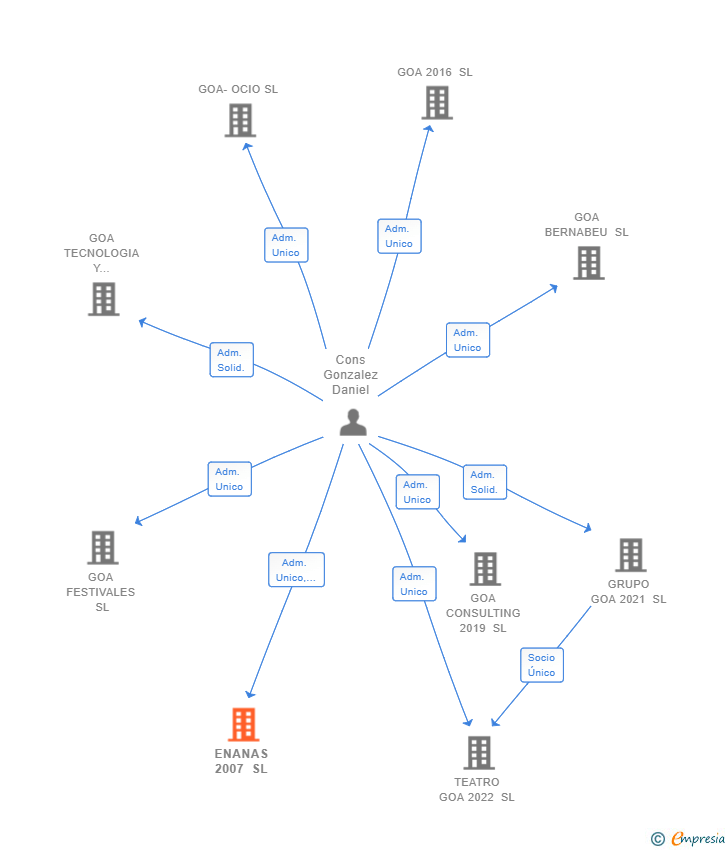 Vinculaciones societarias de ENANAS 2007 SL