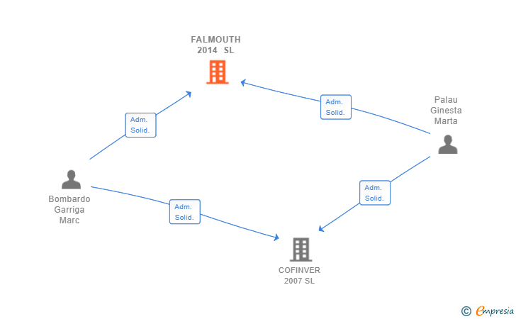 Vinculaciones societarias de FALMOUTH 2014 SL