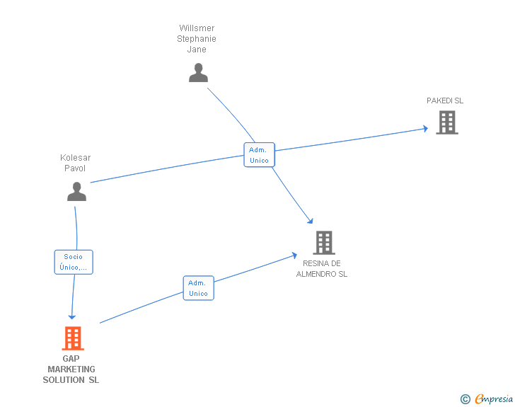 Vinculaciones societarias de GAP MARKETING SOLUTION SL
