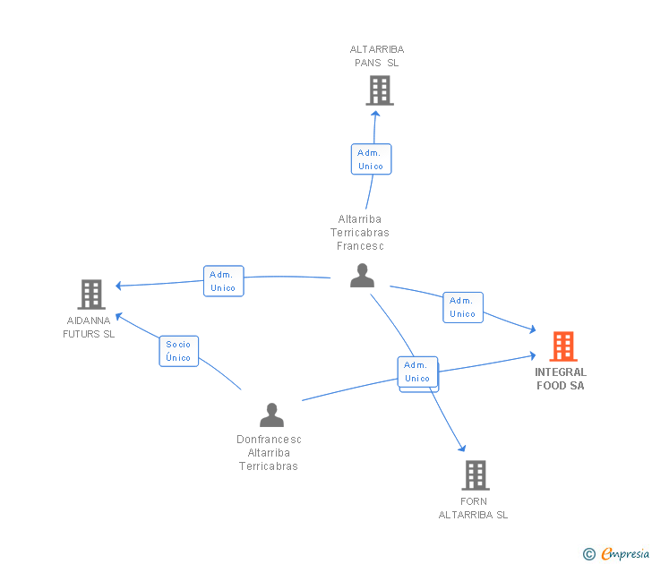 Vinculaciones societarias de INTEGRAL FOOD SA