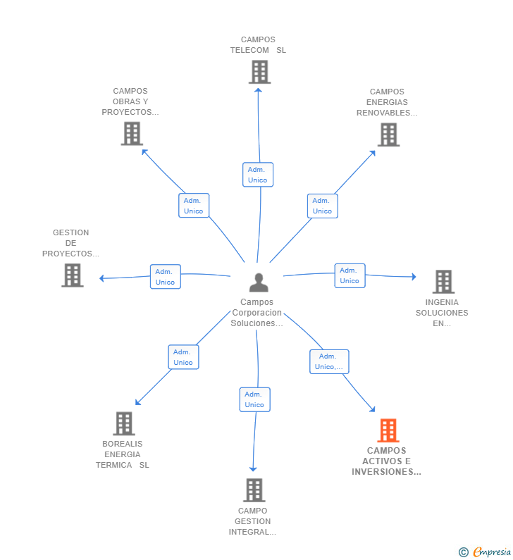 Vinculaciones societarias de CAMPOS ACTIVOS E INVERSIONES PATRIMONIALES SL
