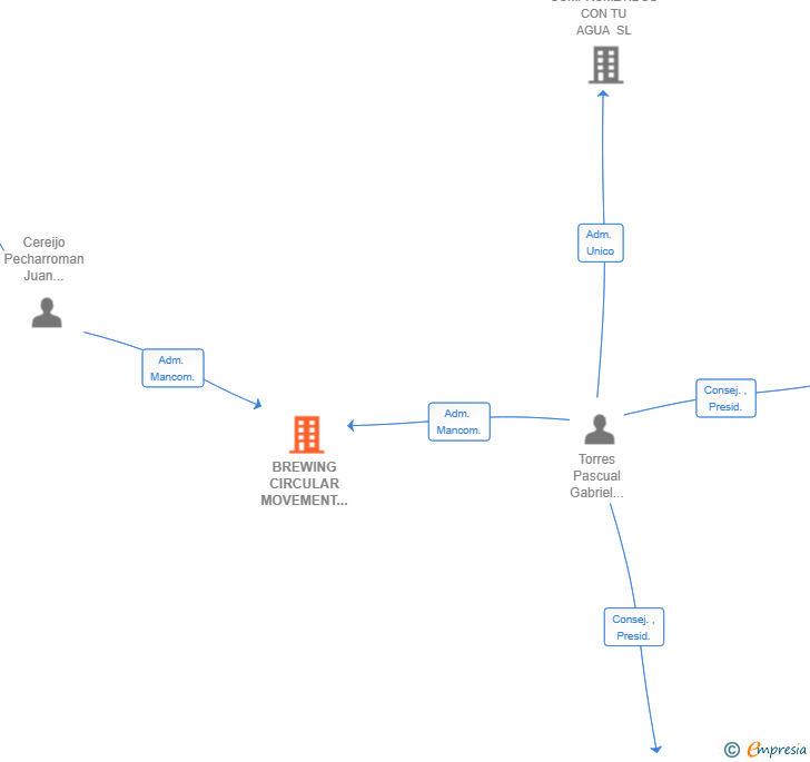 Vinculaciones societarias de BREWING CIRCULAR MOVEMENT SL